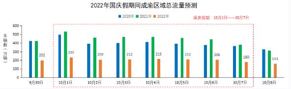 △2022年国庆假期成渝区域总流量预测