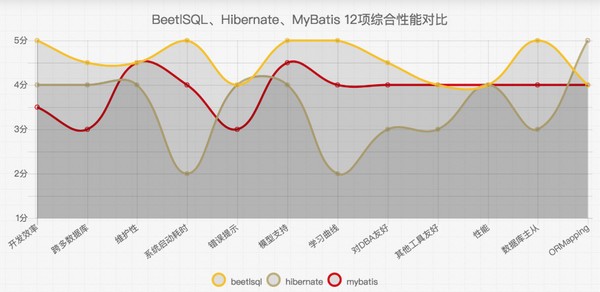 BeetSql下载