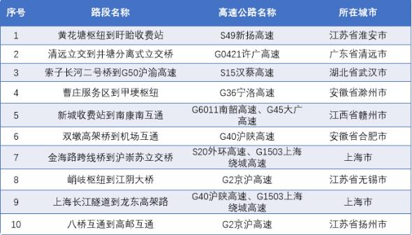 △国庆假期出程易拥堵缓行路段