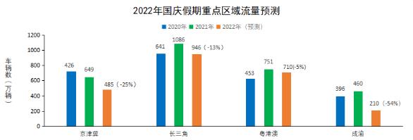 △2022年国庆假期重点区域流量预测