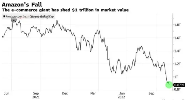 亚马逊成全球首家市值缩水1万亿美元上市公司 仅过去1年多