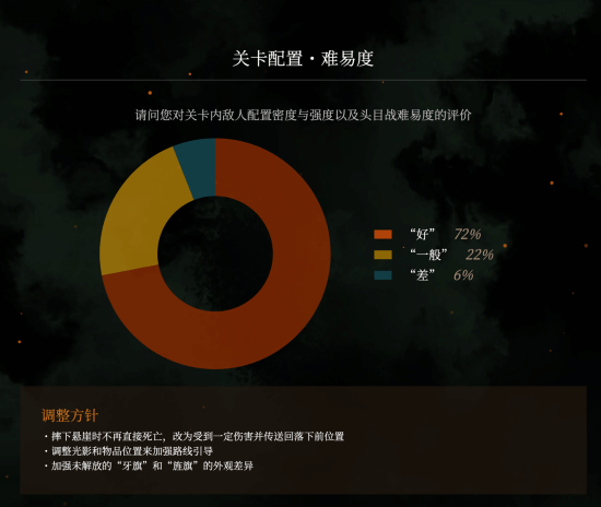 《卧龙》试玩版玩家反馈：89%玩家都很满意！