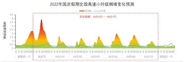 △2022年国庆假期高速公路网小时拥堵变化趋势