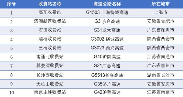 △国庆假期返程易拥堵缓行收费站