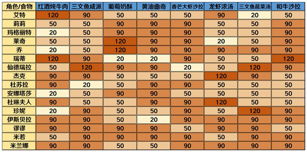 宝石研物语角色好感度食物表一览 全角色食物好感度大全