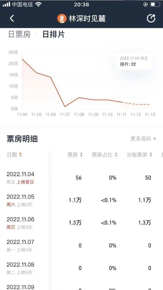 首日观影仅2人？《林深时见麓》片方表示已经回本