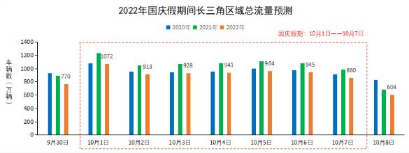 △2022年国庆假期长三角区域总流量预测