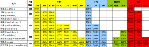 猎人荒野的<a href=https://cuel.cn/YOUXI/12940.html target=_blank class=infotextkey>召唤</a>动物秒杀位置