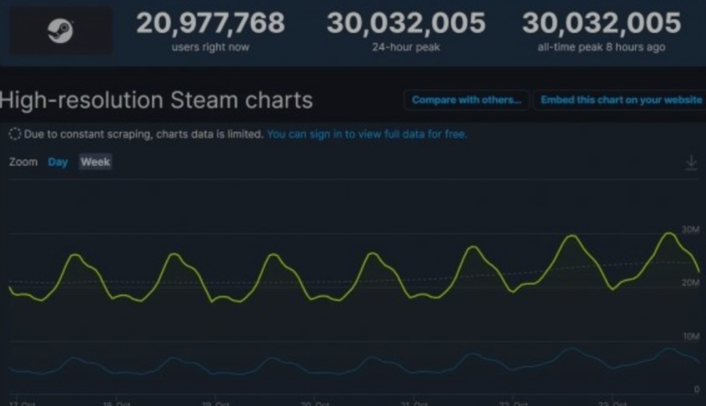 游侠早报:寄生前夜或推新作 Steam在线人数破3千万