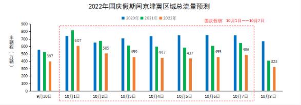 △2022年国庆假期京津冀区域总流量预测