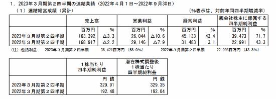 SEQ2财报:营业利润减少10%FF14月费用户增加