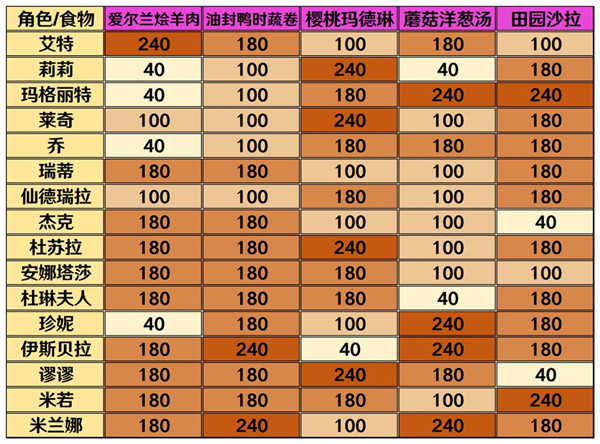 宝石研物语角色好感度食物表一览 全角色食物好感度大全