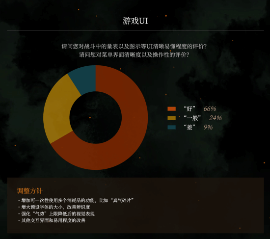 《卧龙》试玩版玩家反馈：89%玩家都很满意！