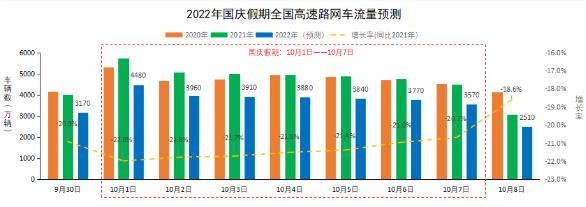 △2022年国庆假期全国高速公路流量预测