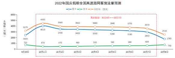 △2022年国庆假期全国高速公路客货流量预测