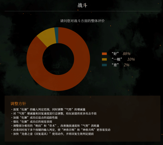 《卧龙》试玩版玩家反馈：89%玩家都很满意！