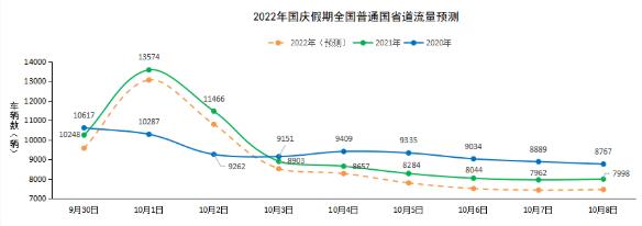 △2022年国庆假期全国普通公路平均断面交通量预测