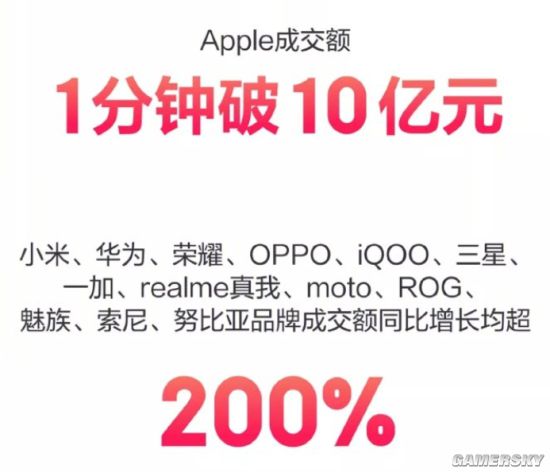 京东：双11苹果成交额1分钟破10亿小米等增长200%