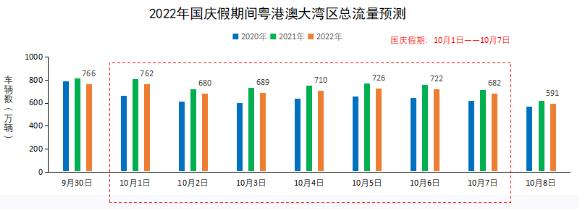 △2022年国庆假期粤港澳大湾区总流量预测