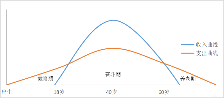 管理好“人生的收支曲线”，提前做好养老储备