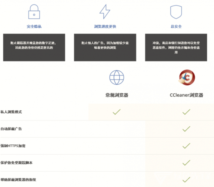 ccleaner browser最新版v91.0.9927.80 中文版(1)